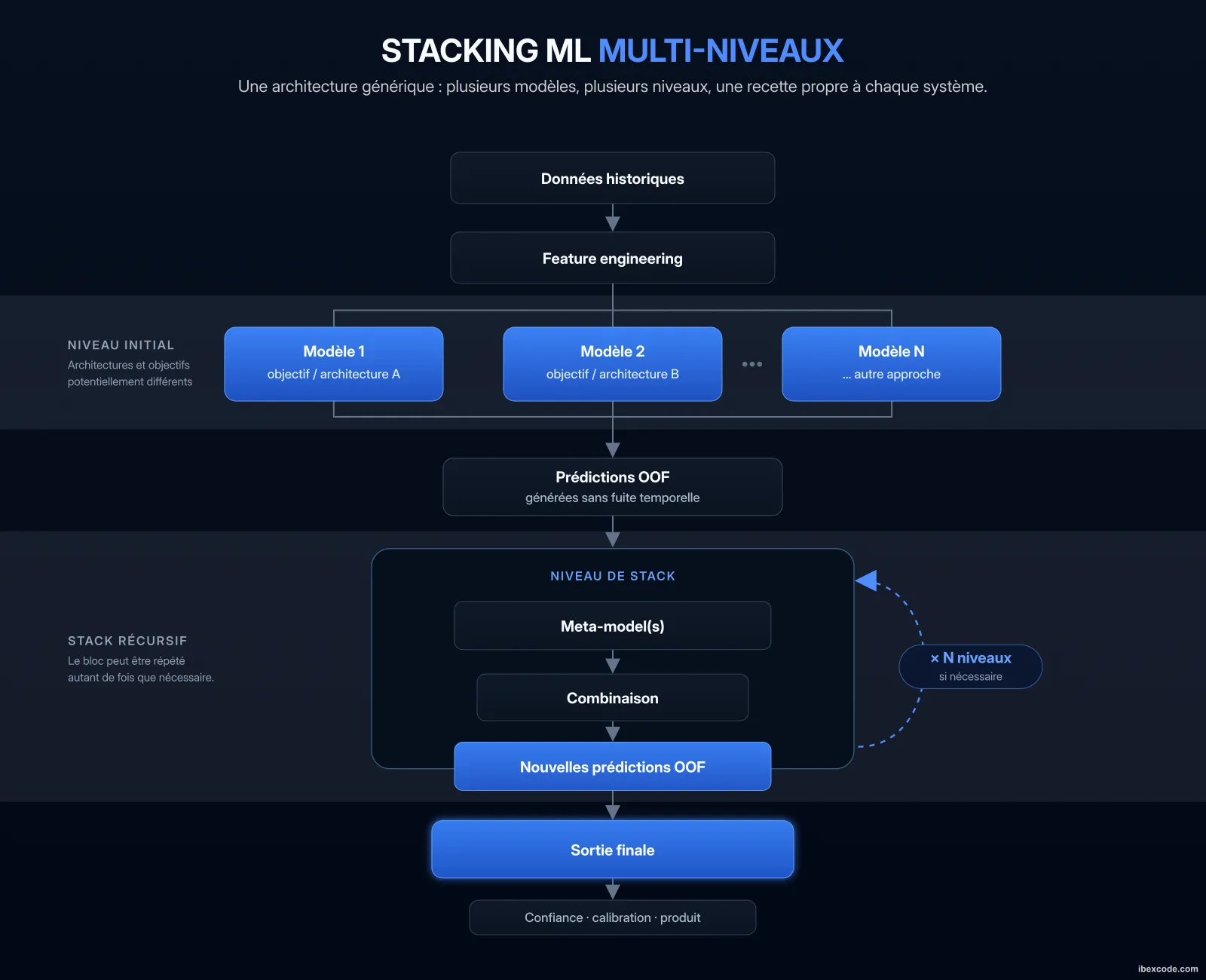 Schéma conceptuel d'une architecture de stacking multi-niveaux