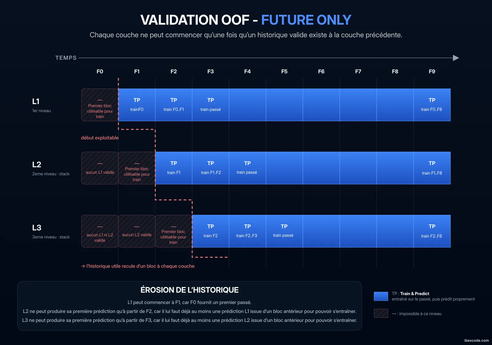 Érosion de l'historique disponible à travers les niveaux de validation OOF future-only
