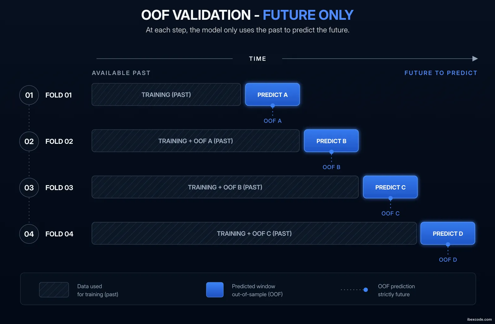 Diagram of the future-only Out-of-Fold prediction principle